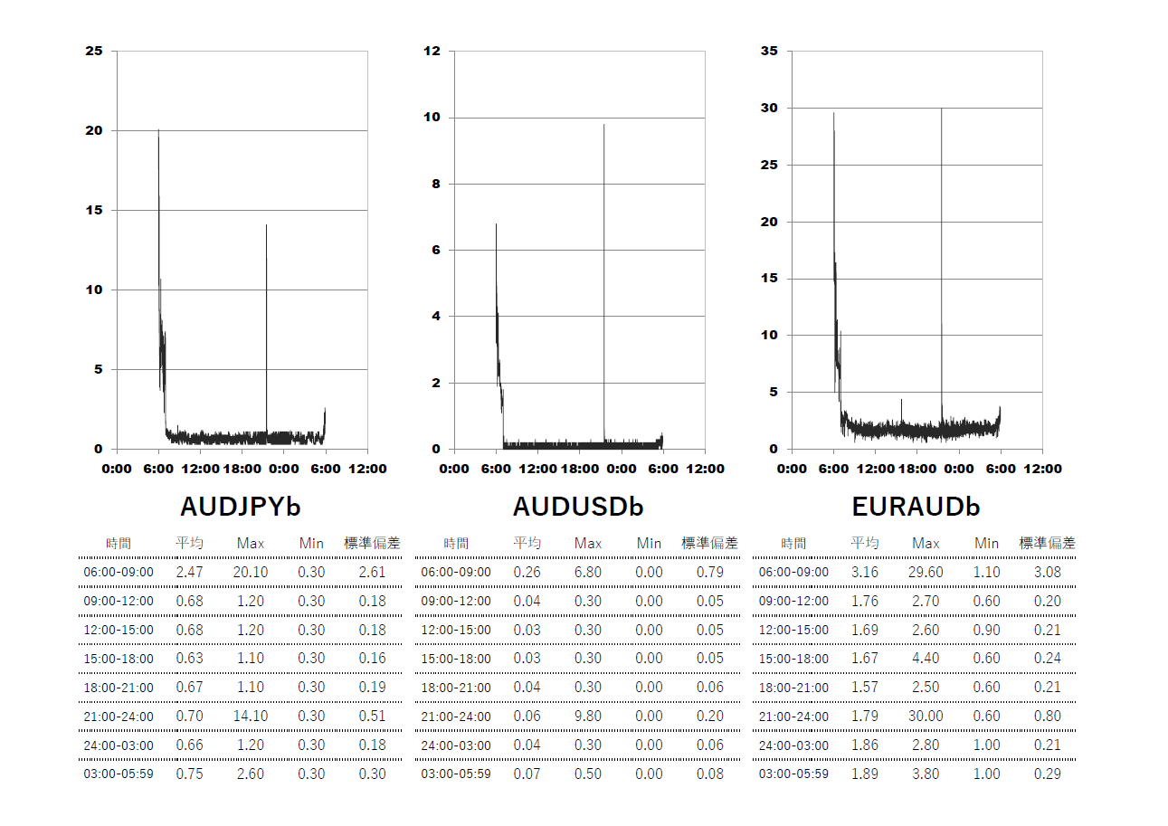 TitanFX(タイタン)ブレード(Blade)口座 時間帯別スプレッドグラフ | AUDJPY(オージー円) | AUDUSD(オージードル) | EURAUD(ユーロオージー)