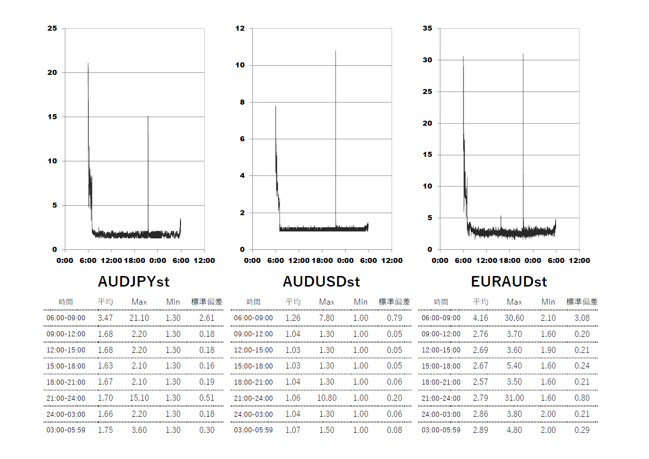 TitanFX(タイタン)スタンダード(standard)口座 時間帯別スプレッドグラフ | AUDJPY(オージー円) | AUDUSD(オージードル) | EURAUD(ユーロオージー)