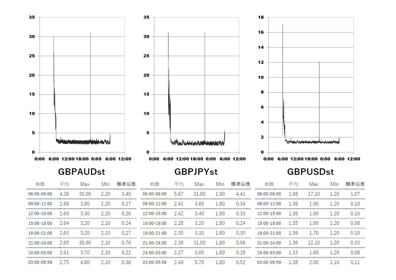 TitanFX(タイタン)スタンダード(standard)口座 時間帯別スプレッドグラフ | GBPAUD(ポンドオージー) | GBPJPY(ポンド円) | GBPUSD(ポンドドル)