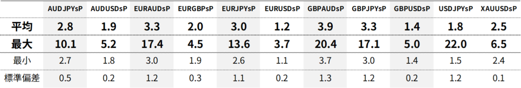 Exness(エクスネス)スタンダードプラス口座スプレッド｜平均・最大・最小・標準偏差