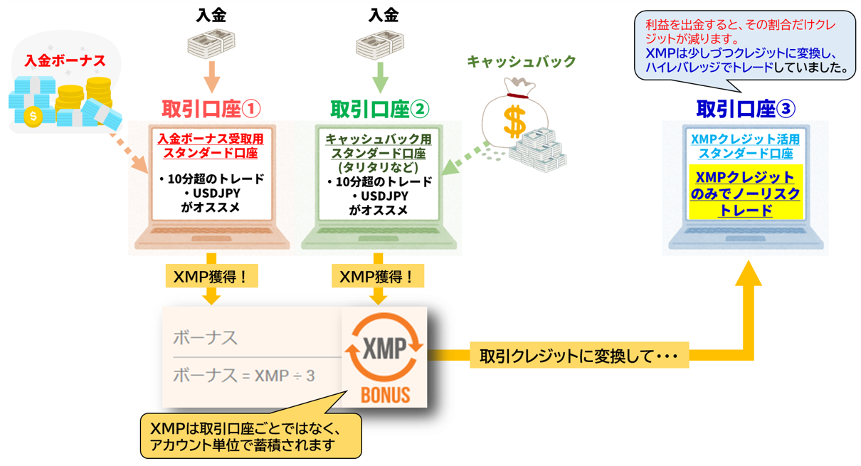 XM(XMTrading)XMPポイントの有効活用方法：ボーナスクレジットのみを利用したトレード方法