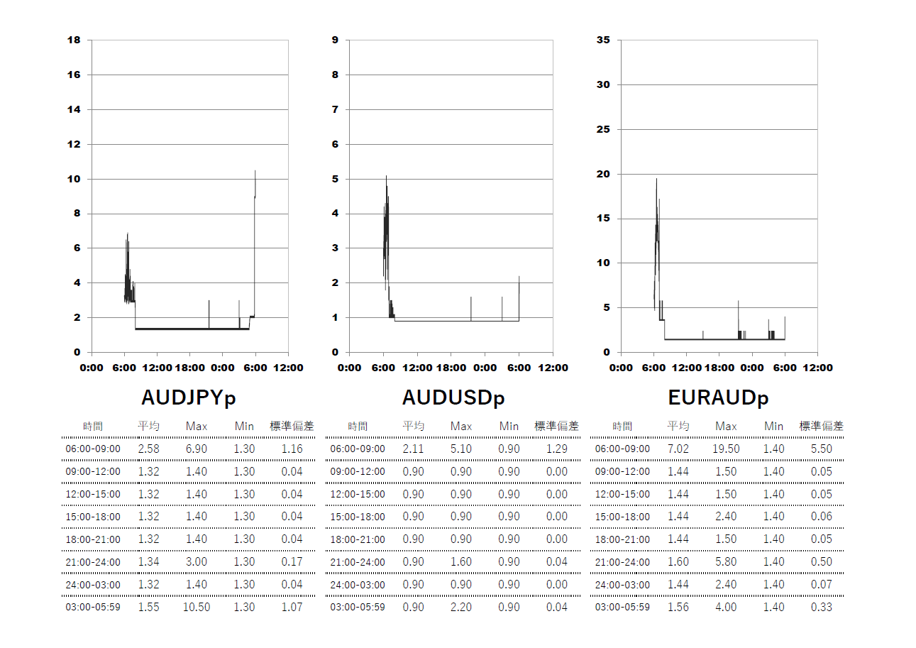 Exness(エクスネス)プロ(pro)口座 時間帯別スプレッドグラフ | AUDJPY(オージー円) | AUDUSD(オージードル) | EURAUD(ユーロオージー)
