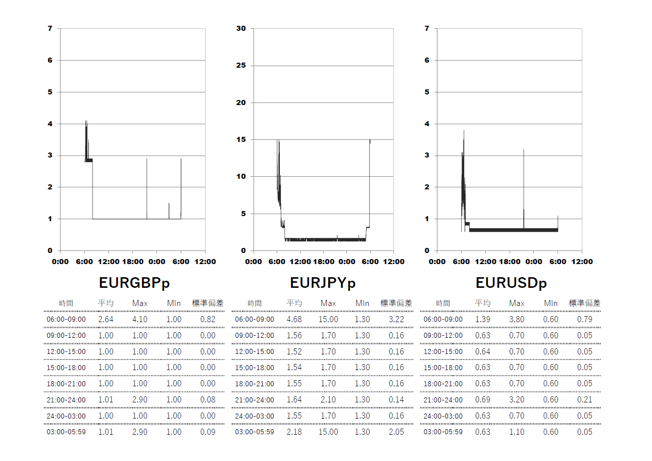 Exness(エクスネス)プロ(pro)口座 時間帯別スプレッドグラフ | EURGBP(ユーロポンド) | EURJPY(ユーロ円) | EURUSD(ユーロドル)