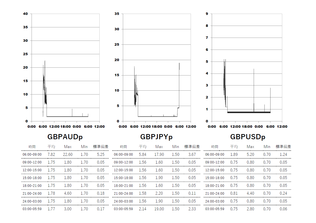 Exness(エクスネス)プロ(pro)口座 時間帯別スプレッドグラフ | GBPAUD(ポンドオージー) | GBPJPY(ポンド円) | GBPUSD(ポンドドル)