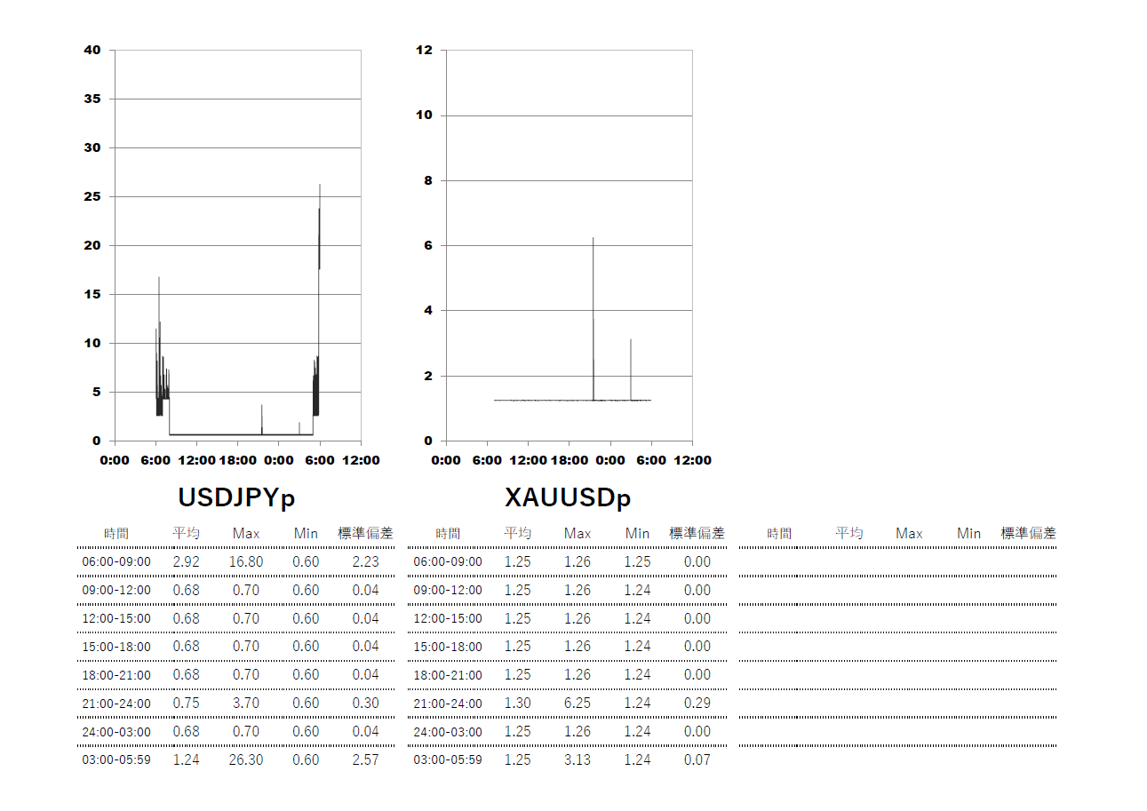 Exness(エクスネス)プロ(pro)口座 時間帯別スプレッドグラフ | USDJPY(ドル円) | GOLD-XAUUSD(ゴールド)