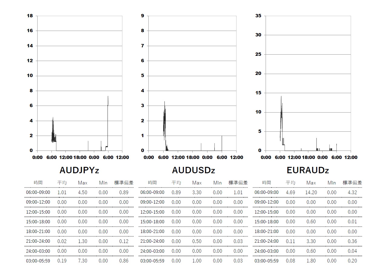 Exness(エクスネス)ゼロ(zero)口座 時間帯別スプレッドグラフ | AUDJPY(オージー円) | AUDUSD(オージードル) | EURAUD(ユーロオージー)