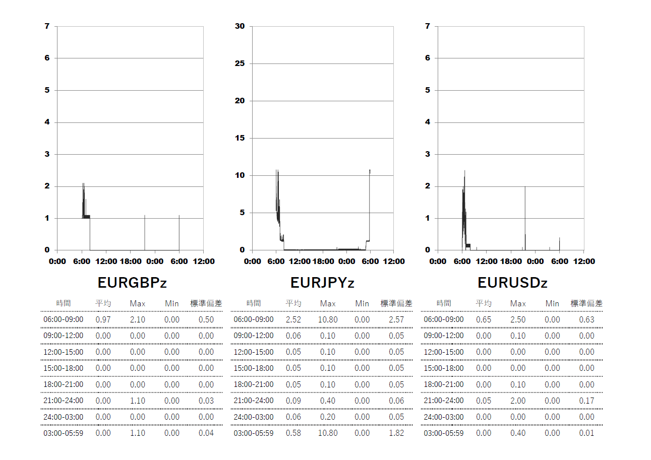 Exness(エクスネス)ゼロ口(zero)座 時間帯別スプレッドグラフ | EURGBP(ユーロポンド) | EURJPY(ユーロ円) | EURUSD(ユーロドル)