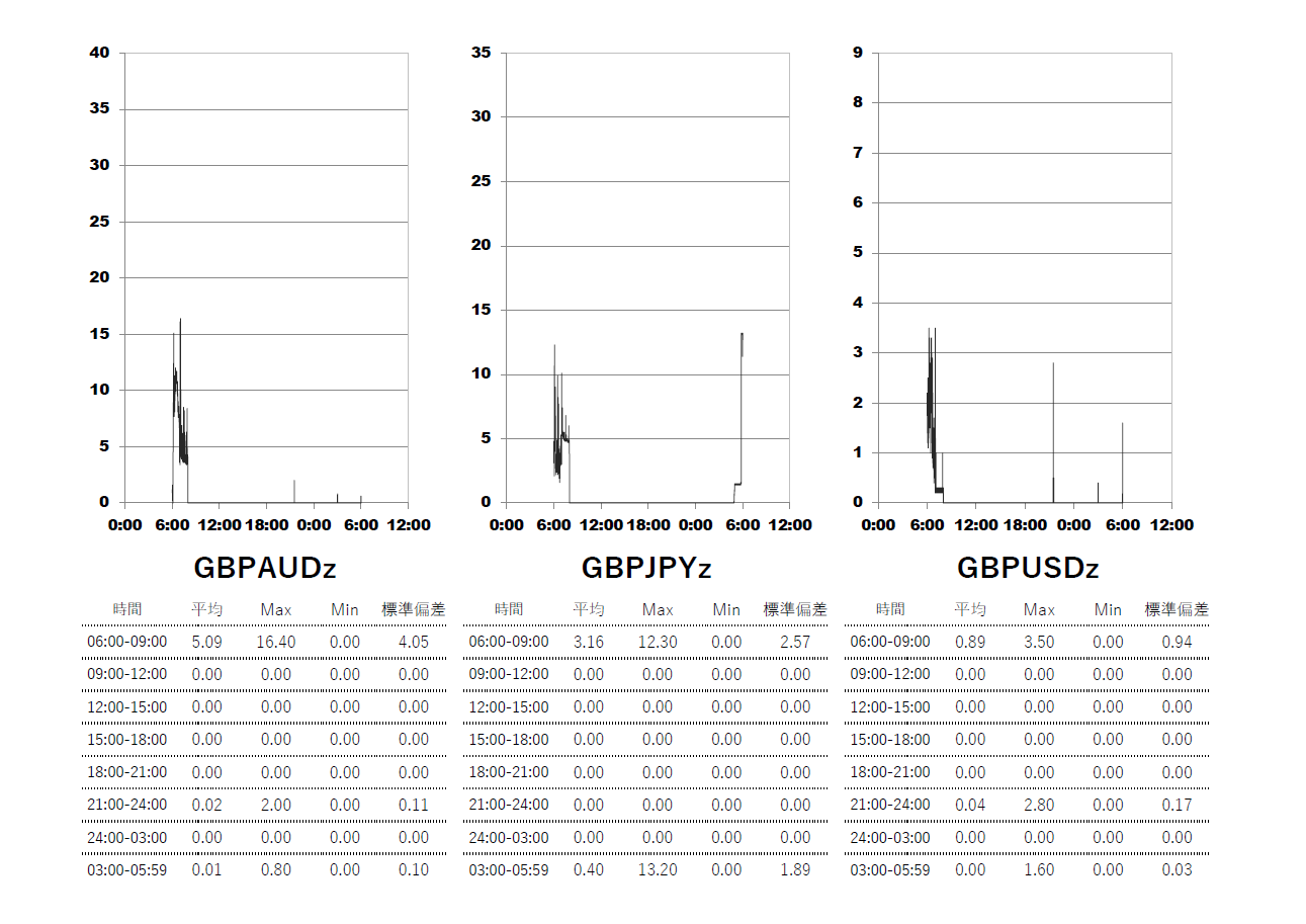 Exness(エクスネス)ゼロ(zero)口座 時間帯別スプレッドグラフ | GBPAUD(ポンドオージー) | GBPJPY(ポンド円) | GBPUSD(ポンドドル)