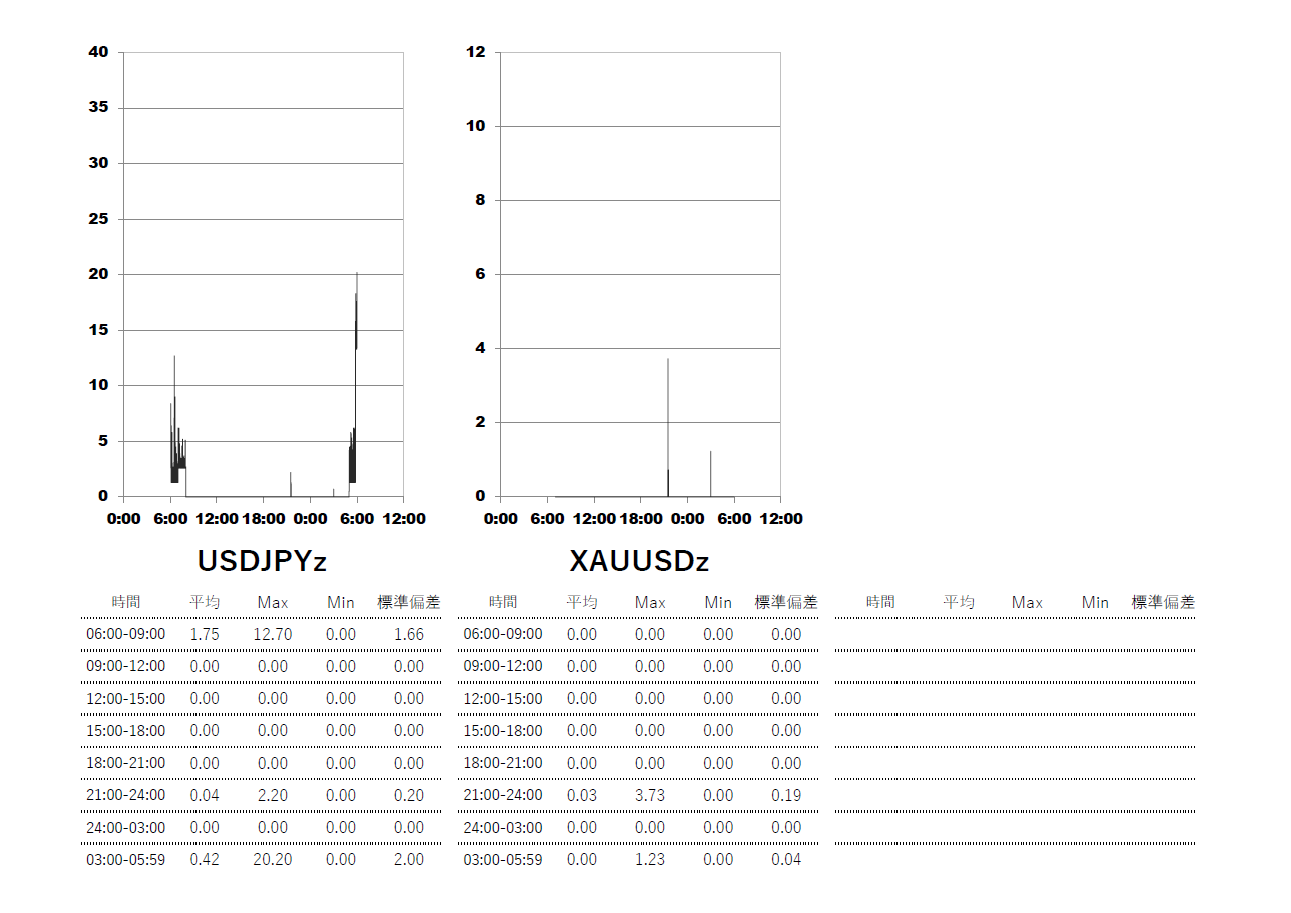 Exness(エクスネス)ゼロ(zero)口座 時間帯別スプレッドグラフ | USDJPY(ドル円) | GOLD-XAUUSD(ゴールド)