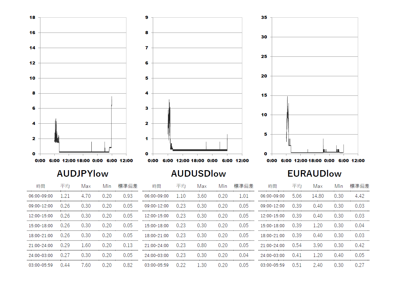 Exness(エクスネス)ロースプレッド(low spread)口座 時間帯別スプレッドグラフ | AUDJPY(オージー円) | AUDUSD(オージードル) | EURAUD(ユーロオージー)