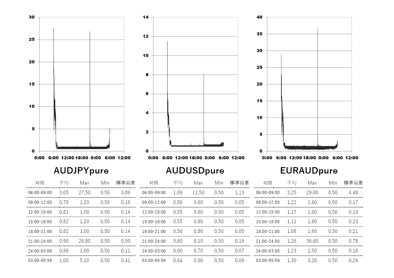 ThreeTrader(スリートレーダー)Pure口座 時間帯別スプレッドグラフ | AUDJPY(オージー円) | AUDUSD(オージードル) | EURAUD(ユーロオージー)