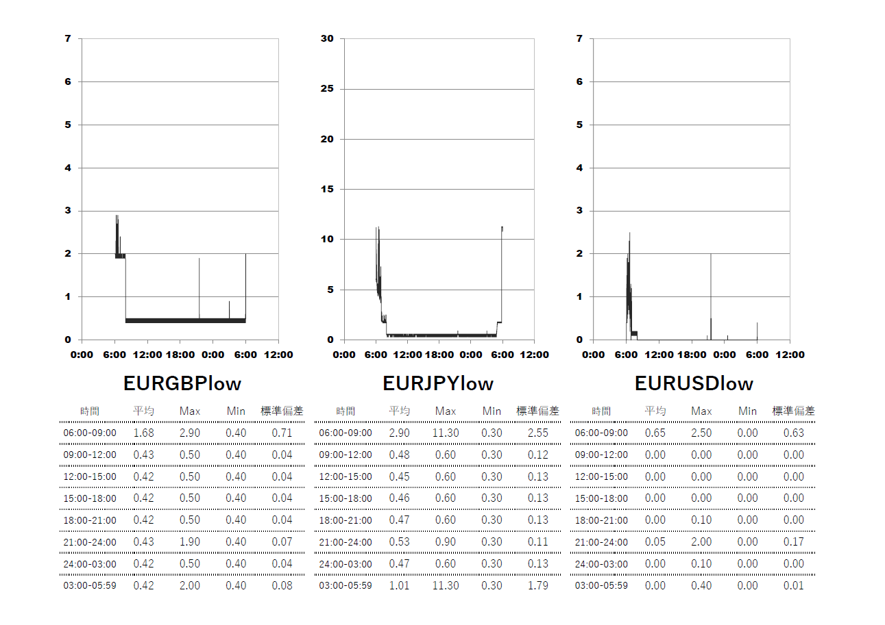 Exness(エクスネス)ロースプレッド(low spread)口座 時間帯別スプレッドグラフ | EURGBP(ユーロポンド) | EURJPY(ユーロ円) | EURUSD(ユーロドル)