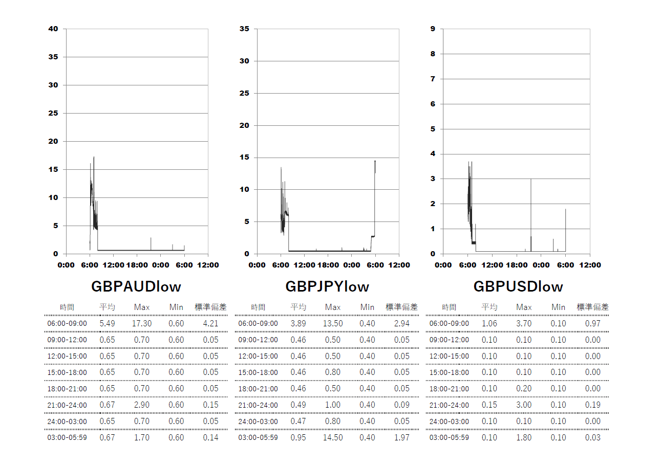 Exness(エクスネス)ロースプレッド(low spread)口座 時間帯別スプレッドグラフ | GBPAUD(ポンドオージー) | GBPJPY(ポンド円) | GBPUSD(ポンドドル)