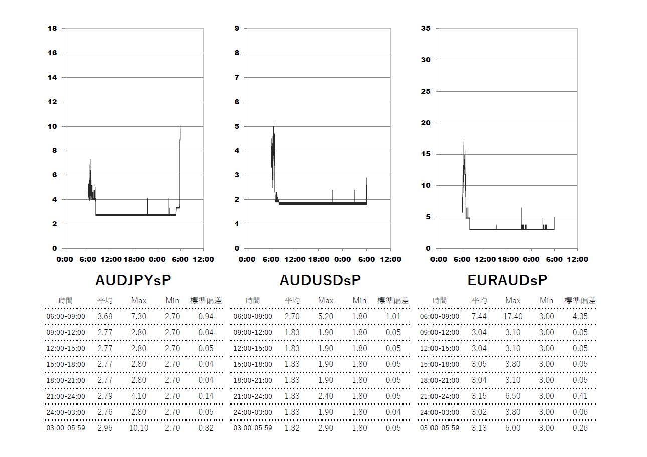 Exness(エクスネス)スタンダードプラス口座 時間帯別スプレッドグラフ | AUDJPY(オージー円) | AUDUSD(オージードル) | EURAUD(ユーロオージー)