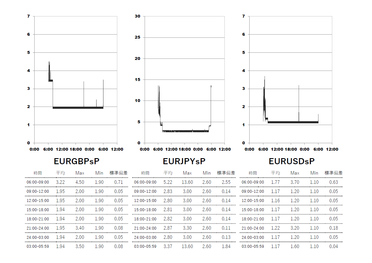 Exness(エクスネス)スタンダードプラス口座 時間帯別スプレッドグラフ | EURGBP(ユーロポンド) | EURJPY(ユーロ円) | EURUSD(ユーロドル)