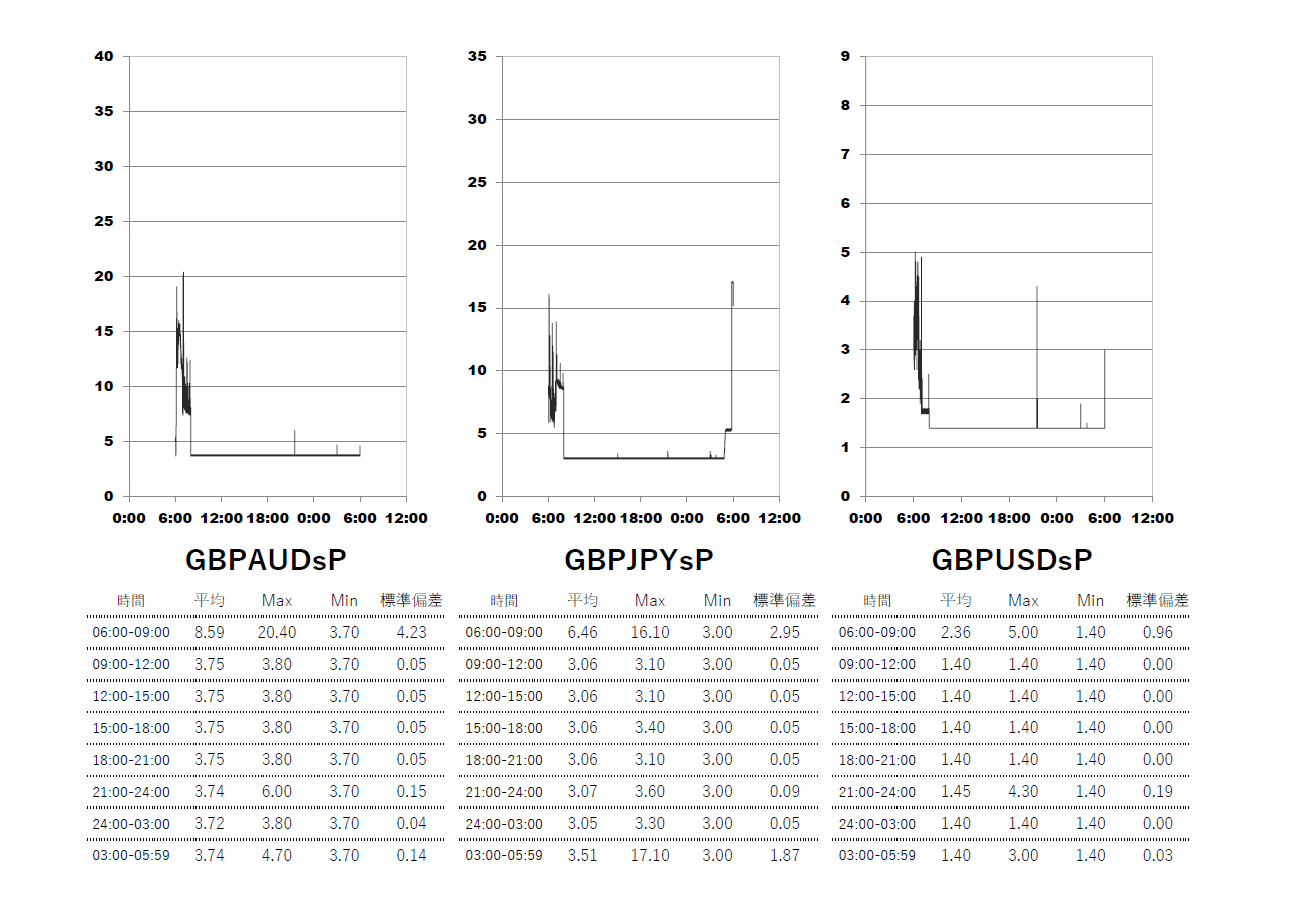 Exness(エクスネス)スタンダードプラス口座 時間帯別スプレッドグラフ | GBPAUD(ポンドオージー) | GBPJPY(ポンド円) | GBPUSD(ポンドドル)