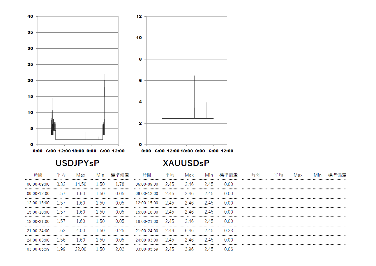 Exness(エクスネス)スタンダードプラス口座 時間帯別スプレッドグラフ | USDJPY(ドル円) | GOLD-XAUUSD(ゴールド)
