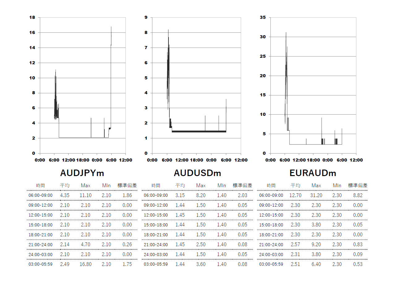 Exness(エクスネス)スタンダード(standard)口座 時間帯別スプレッドグラフ | AUDJPY(オージー円) | AUDUSD(オージードル) | EURAUD(ユーロオージー)