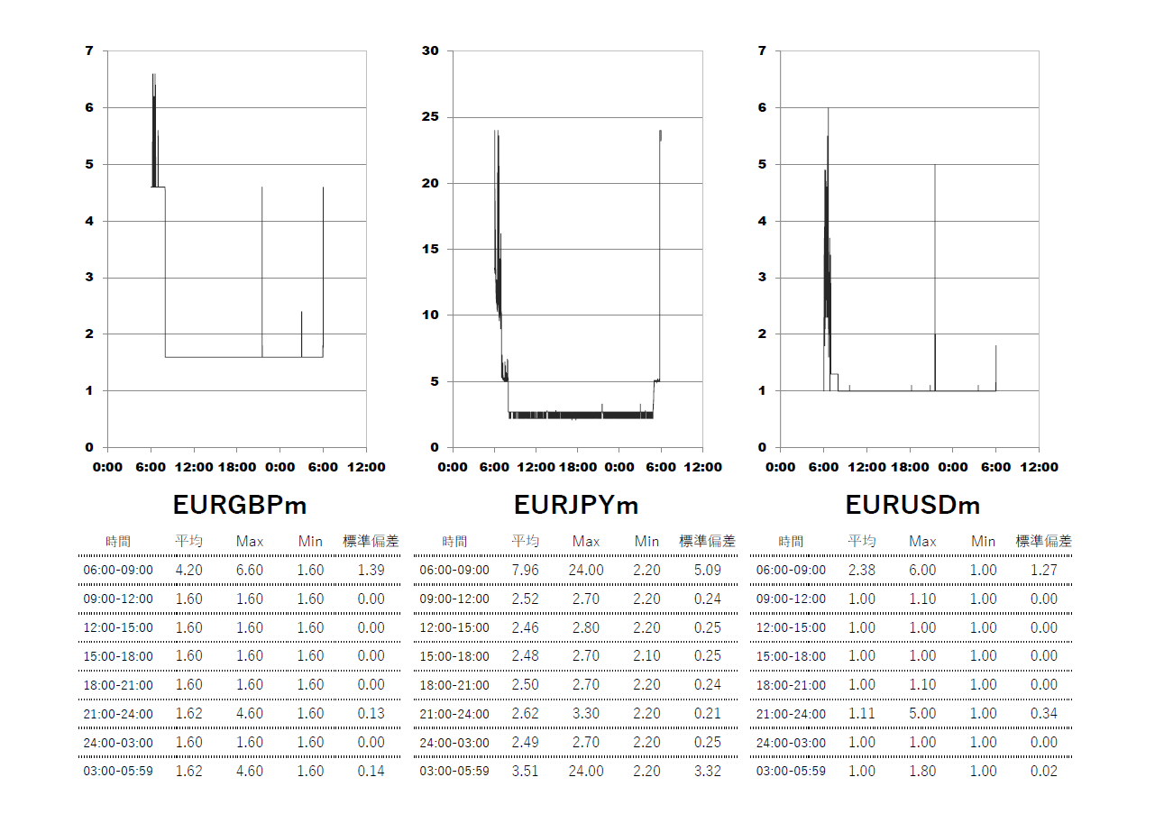 Exness(エクスネス)スタンダード(standard)口座 時間帯別スプレッドグラフ | EURGBP(ユーロポンド) | EURJPY(ユーロ円) | EURUSD(ユーロドル)