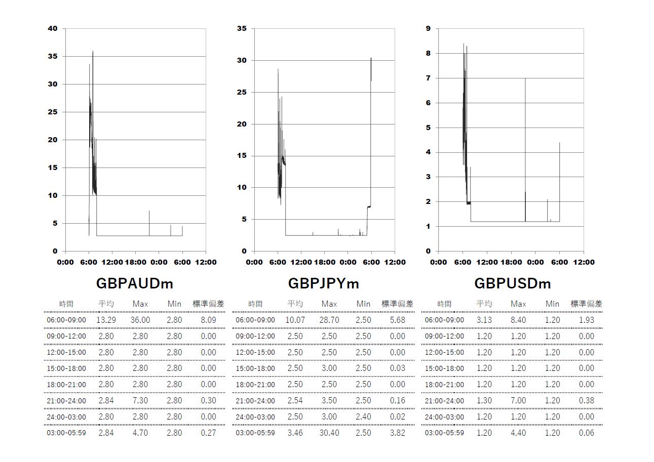 Exness(エクスネス)スタンダード(standard)口座 時間帯別スプレッドグラフ | GBPAUD(ポンドオージー) | GBPJPY(ポンド円) | GBPUSD(ポンドドル)