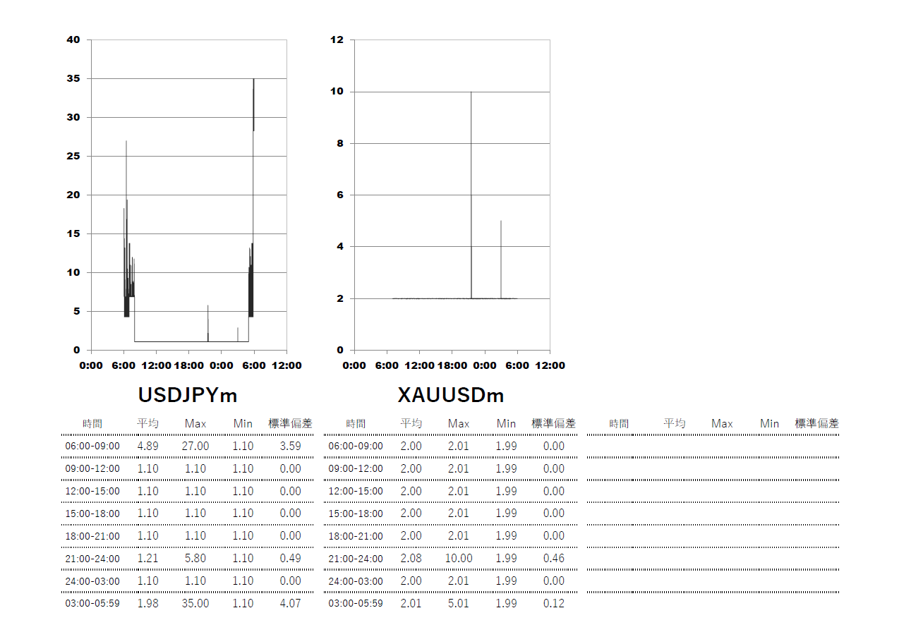 Exness(エクスネス)スタンダード(standard)口座 時間帯別スプレッドグラフ | USDJPY(ドル円) | GOLD-XAUUSD(ゴールド)