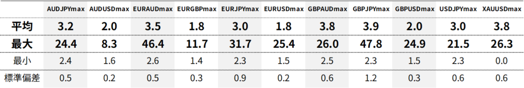 Axiory(アキシオリー)マックス max口座スプレッド｜平均・最大・最小・標準偏差