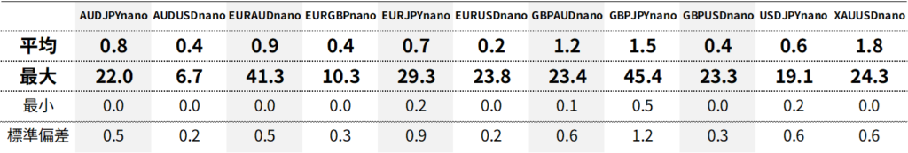 Axiory(アキシオリー)ナノ Nano口座スプレッド｜平均・最大・最小・標準偏差