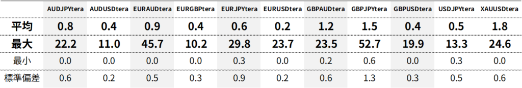 Axiory(アキシオリー)テラ Tera口座スプレッド｜平均・最大・最小・標準偏差