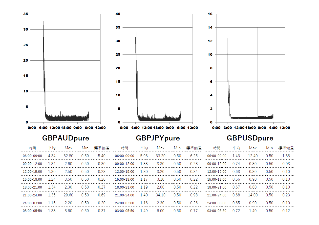 ThreeTrader(スリートレーダー)Pure口座 時間帯別スプレッドグラフ | GBPAUD(ポンドオージー) | GBPJPY(ポンド円) | GBPUSD(ポンドドル)