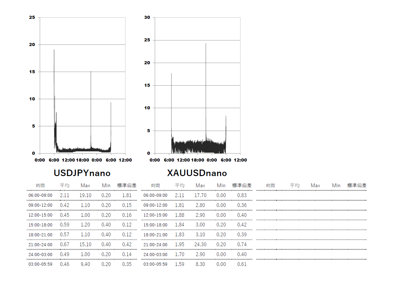 Axiory(アキシオリー)ナノ Nano口座 時間帯別スプレッドグラフ | USDJPY(ドル円) | GOLD-XAUUSD(ゴールド)