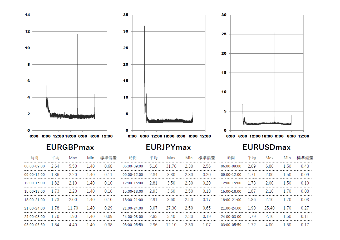 Axiory(アキシオリー)マックス max口座 時間帯別スプレッドグラフ | EURGBP(ユーロポンド) | EURJPY(ユーロ円) | EURUSD(ユーロドル)