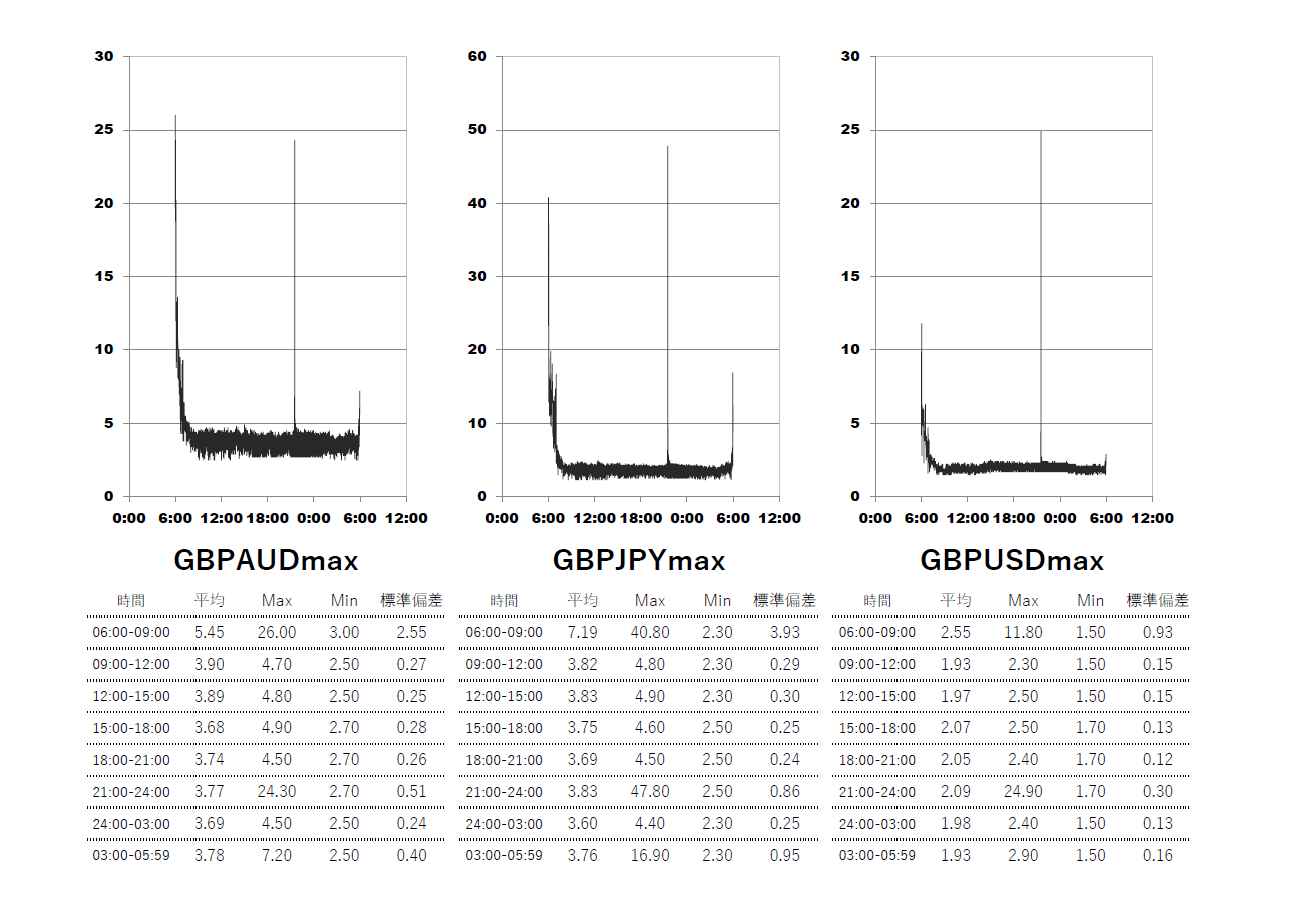 Axiory(アキシオリー)マックス max口座 時間帯別スプレッドグラフ | GBPAUD(ポンドオージー) | GBPJPY(ポンド円) | GBPUSD(ポンドドル)