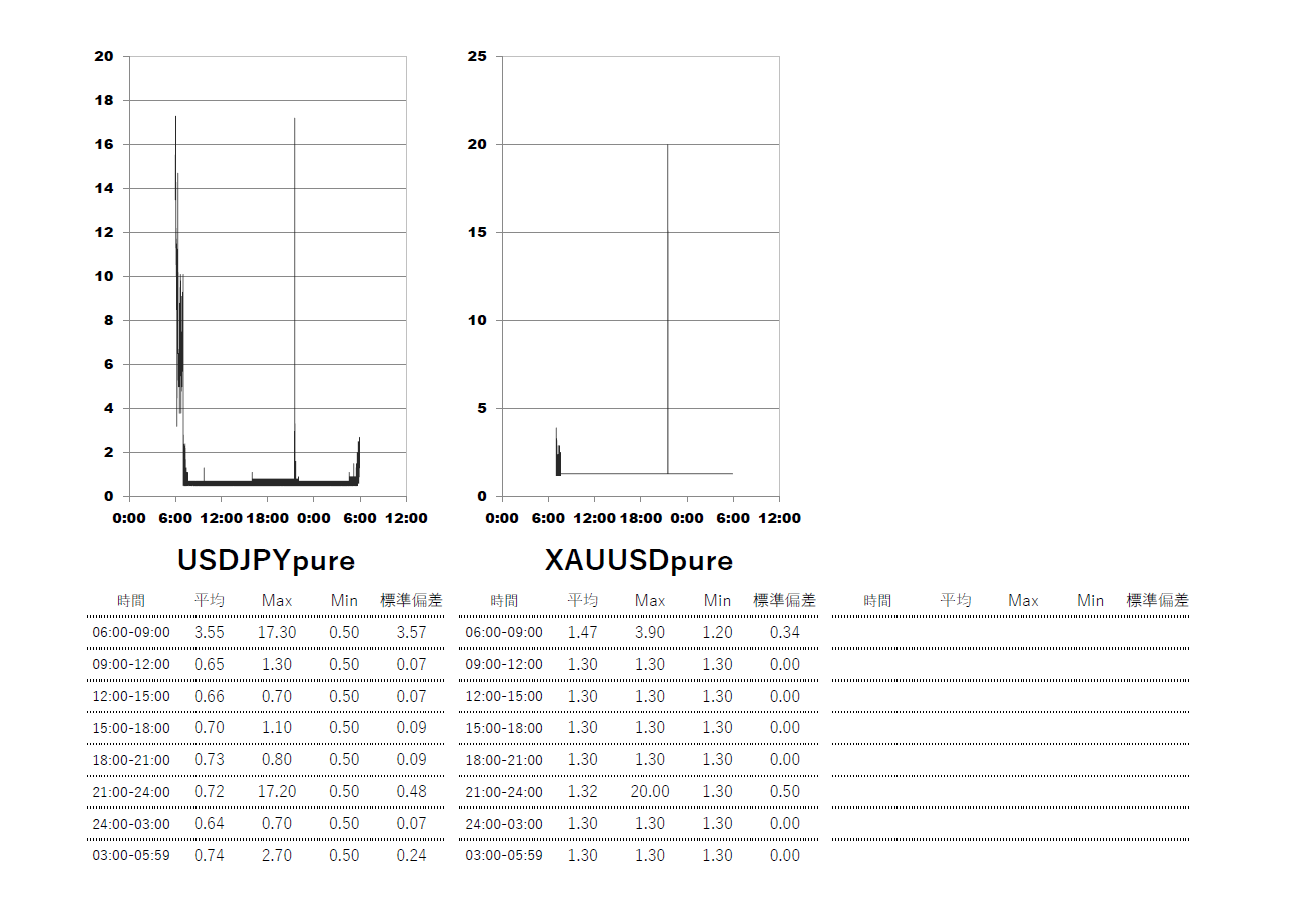 ThreeTrader(スリートレーダー)Pure口座 時間帯別スプレッドグラフ | USDJPY(ドル円) | GOLD-XAUUSD(ゴールド)