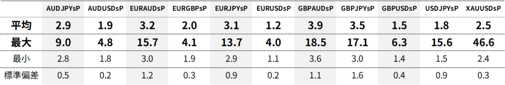 Exness(エクスネス)スタンダードプラス口座スプレッド｜平均・最大・最小・標準偏差