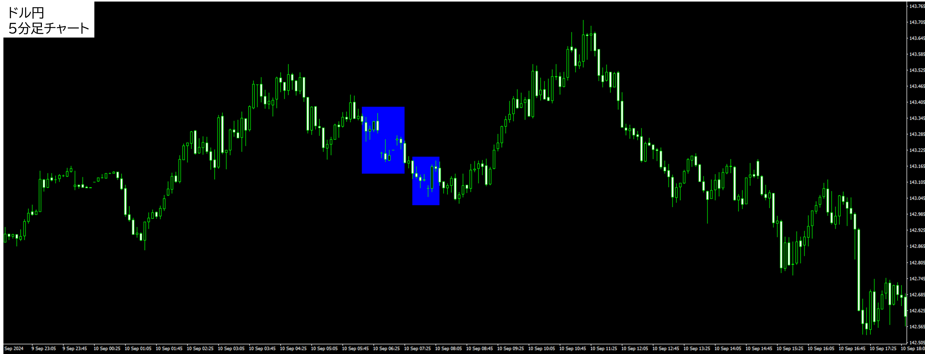 ThreeTrader(スリートレーダー)チャートが止まった(フリーズ)ドル円5分足チャート2024年9月10日