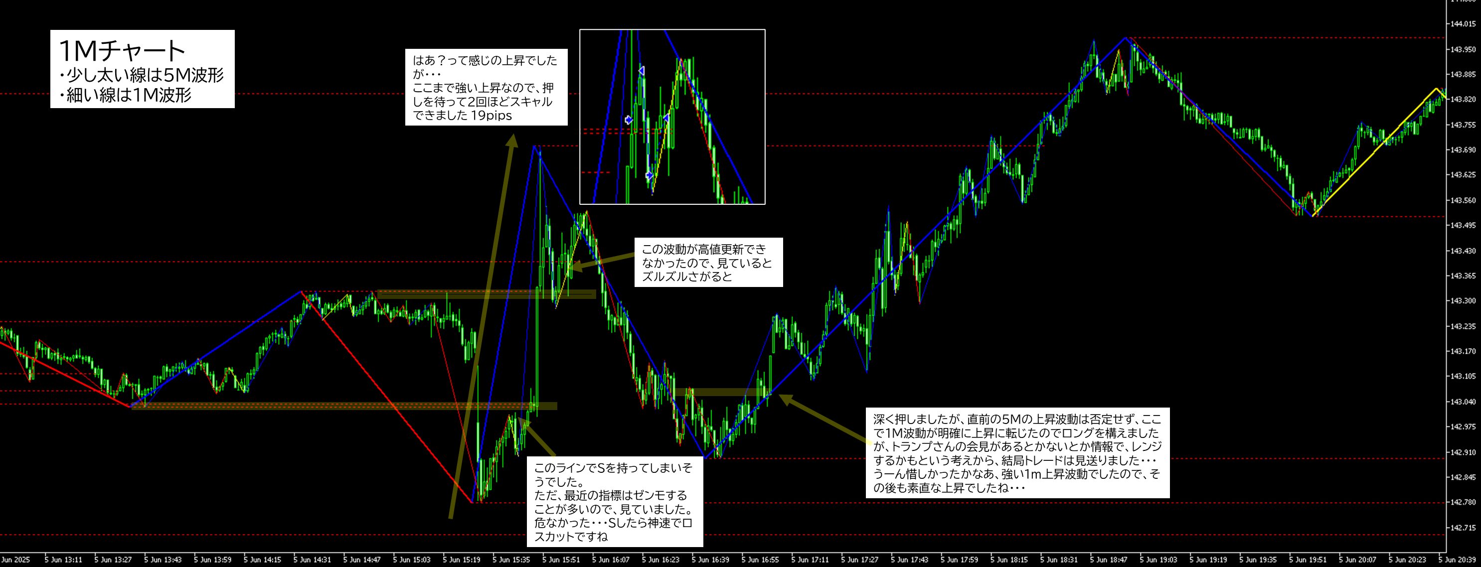 2025年6月5日 USDJPY(ドル円)1分足チャートにおけるジグザグ波形分析