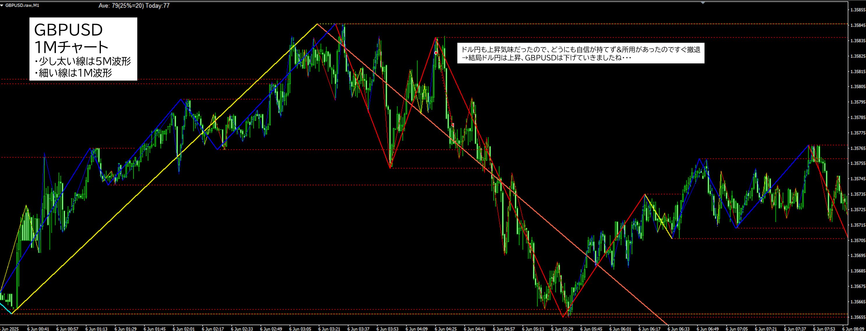 2025年6月6日 GBPUSD(ポンドドル)1分足チャートにおけるジグザグ波形分析