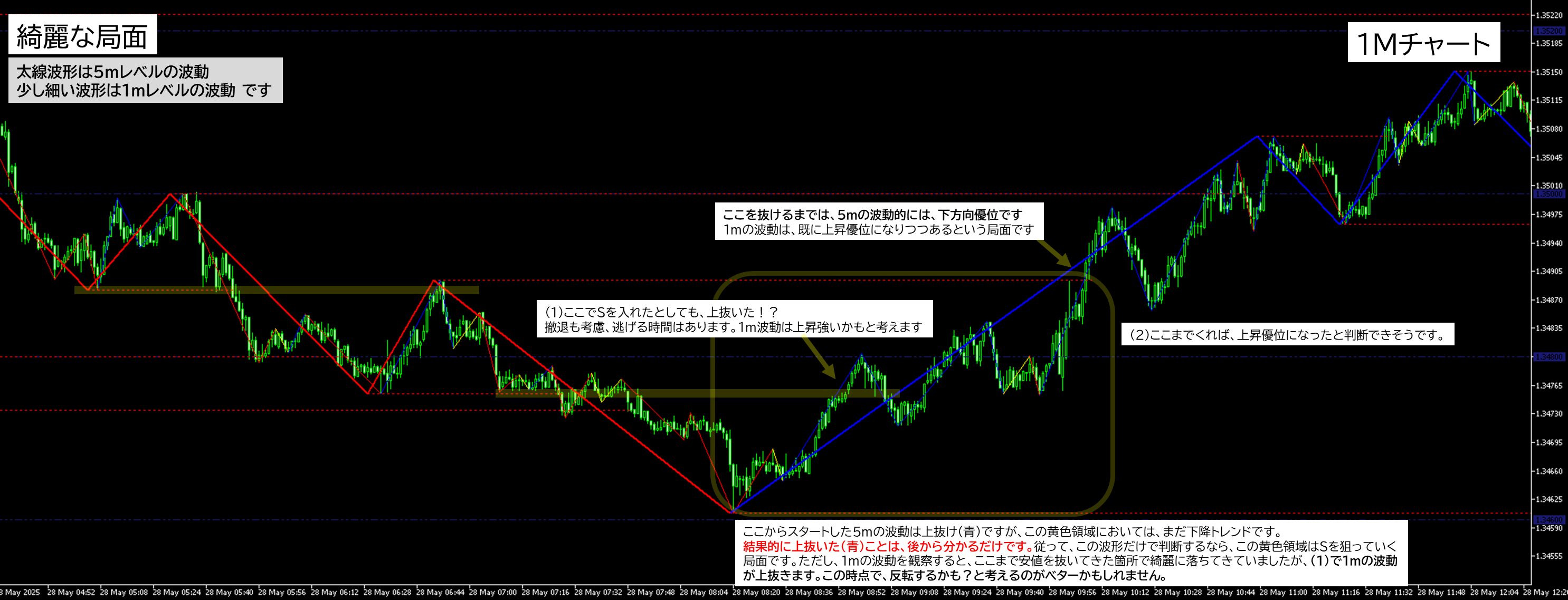 2025年5月28日 GBPUSD（ポンドドル）1分足チャートにおけるジグザグ波形分析
