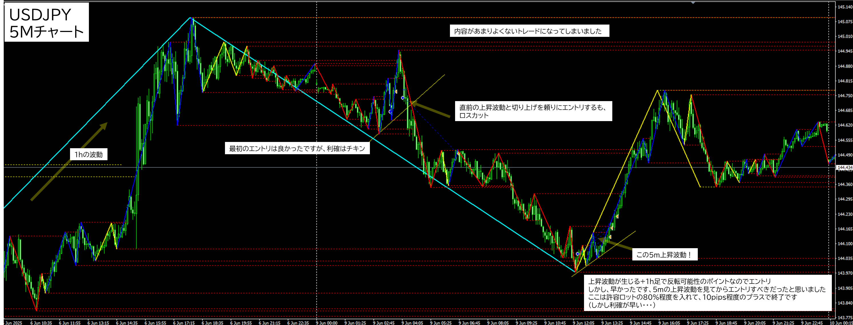 2025年6月9日 USDJPY(ドル円)5分足チャートにおけるジグザグ波形分析
