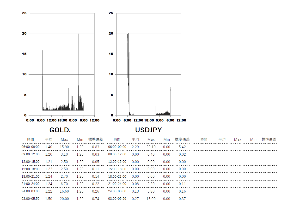 2025/6/18 XM(XMTrading)ゼロ口座 時間帯別スプレッドグラフ | USDJPY(ドル円) | GOLD-XAUUSD(ゴールド)