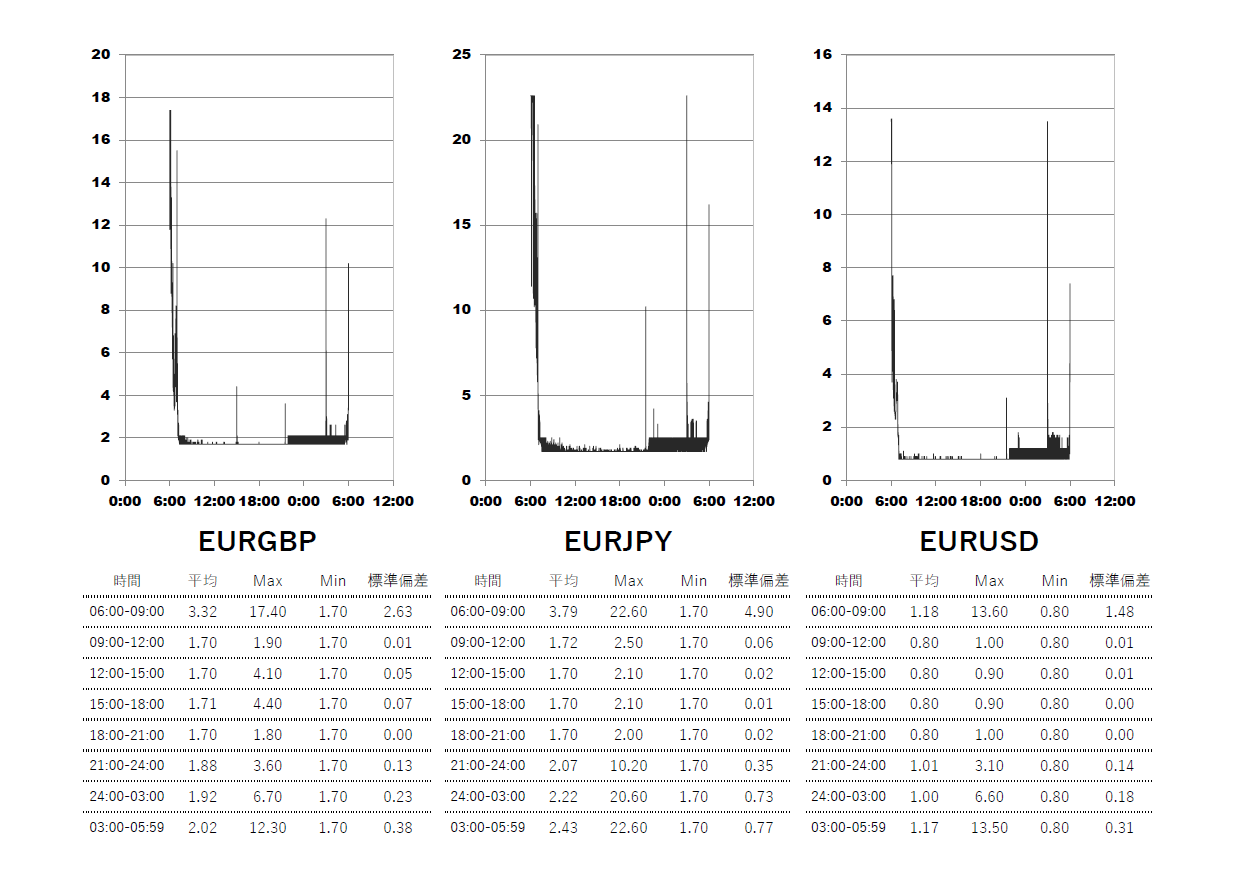 2025/6/18 XM(XMTrading)極(KIWAMI)口座 時間帯別スプレッドグラフ | EURGBP(ユーロポンド) | EURJPY(ユーロ円) | EURUSD(ユーロドル)