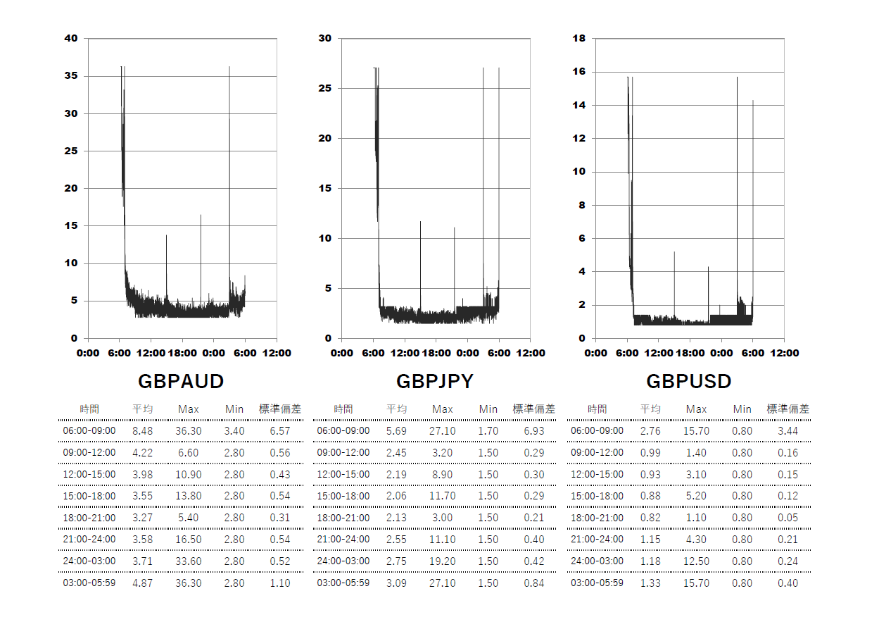 2025/6/18 XM(XMTrading)極(KIWAMI)口座 時間帯別スプレッドグラフ | GBPAUD(ポンドオージー) | GBPJPY(ポンド円) | GBPUSD(ポンドドル)