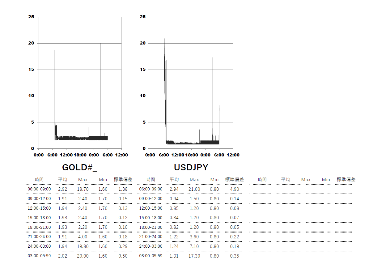 2025/6/18 XM(XMTrading)極(KIWAMI)口座 時間帯別スプレッドグラフ | USDJPY(ドル円) | GOLD-XAUUSD(ゴールド)