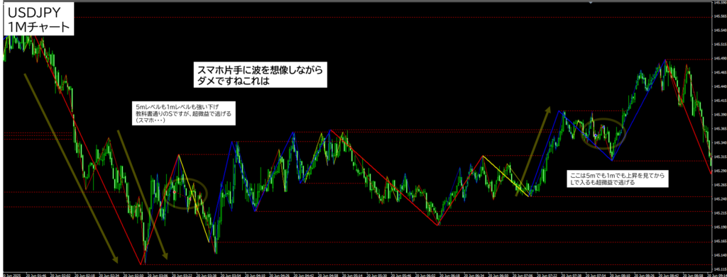2025年6月20日 USDJPY(ドル円)1分足チャートにおけるジグザグ波形分析