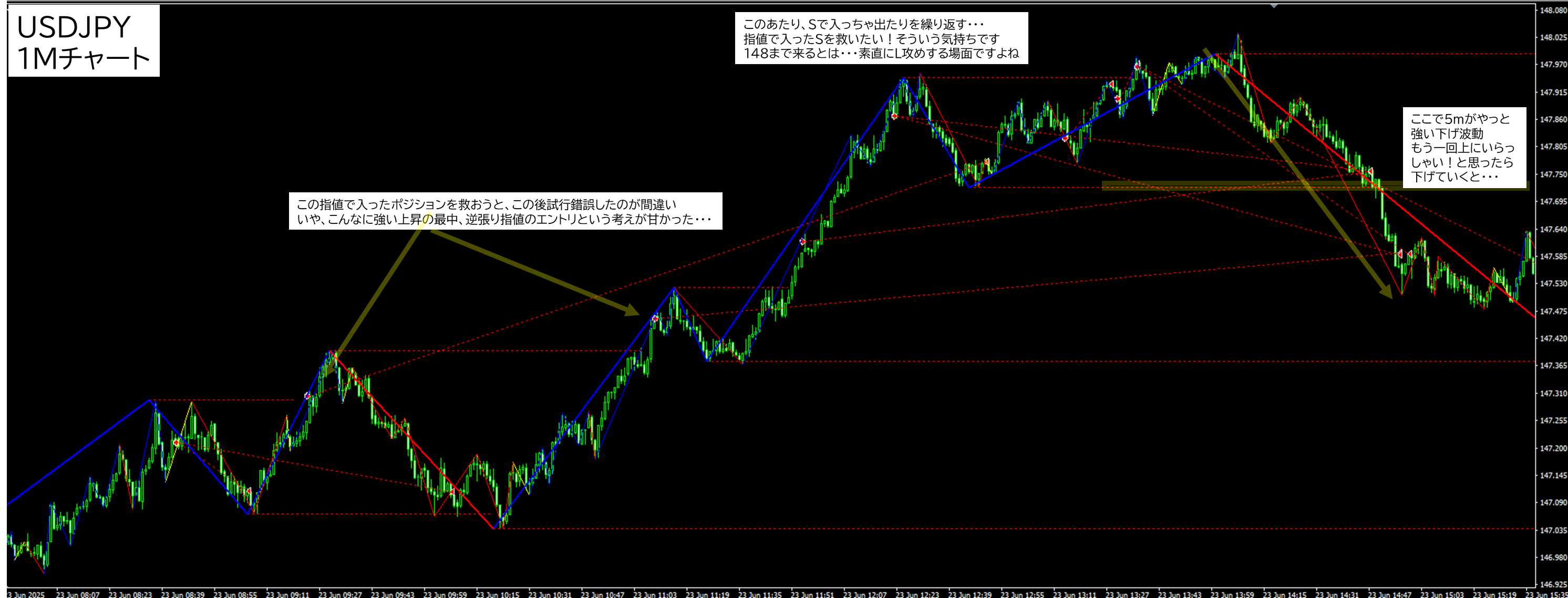 2025年6月23日 USDJPY(ドル円)1分足チャートにおけるジグザグ波形分析