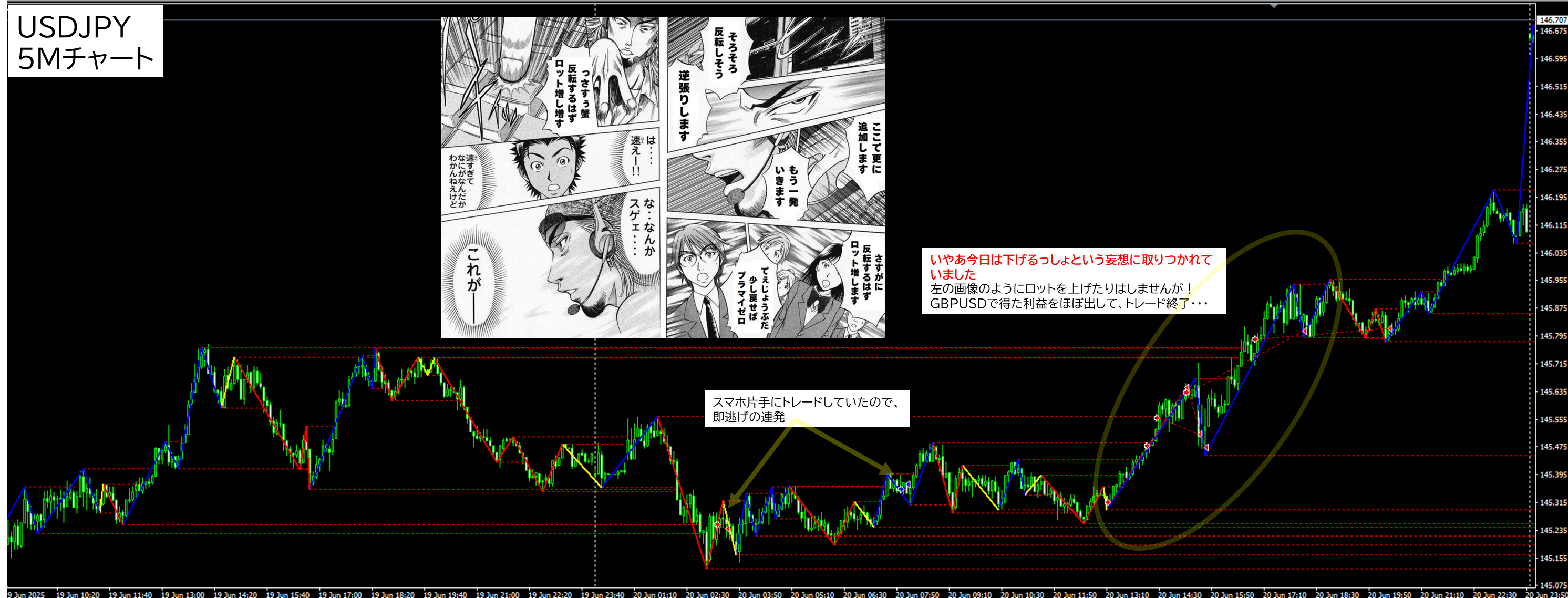2025年6月20日 USDJPY(ドル円)5分足チャートにおけるジグザグ波形分析