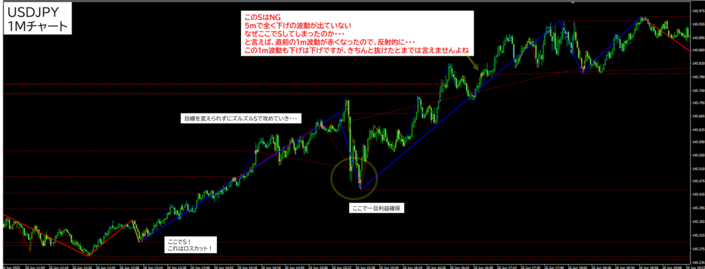 2025年6月20日 USDJPY(ドル円)1分足チャートにおけるジグザグ波形分析