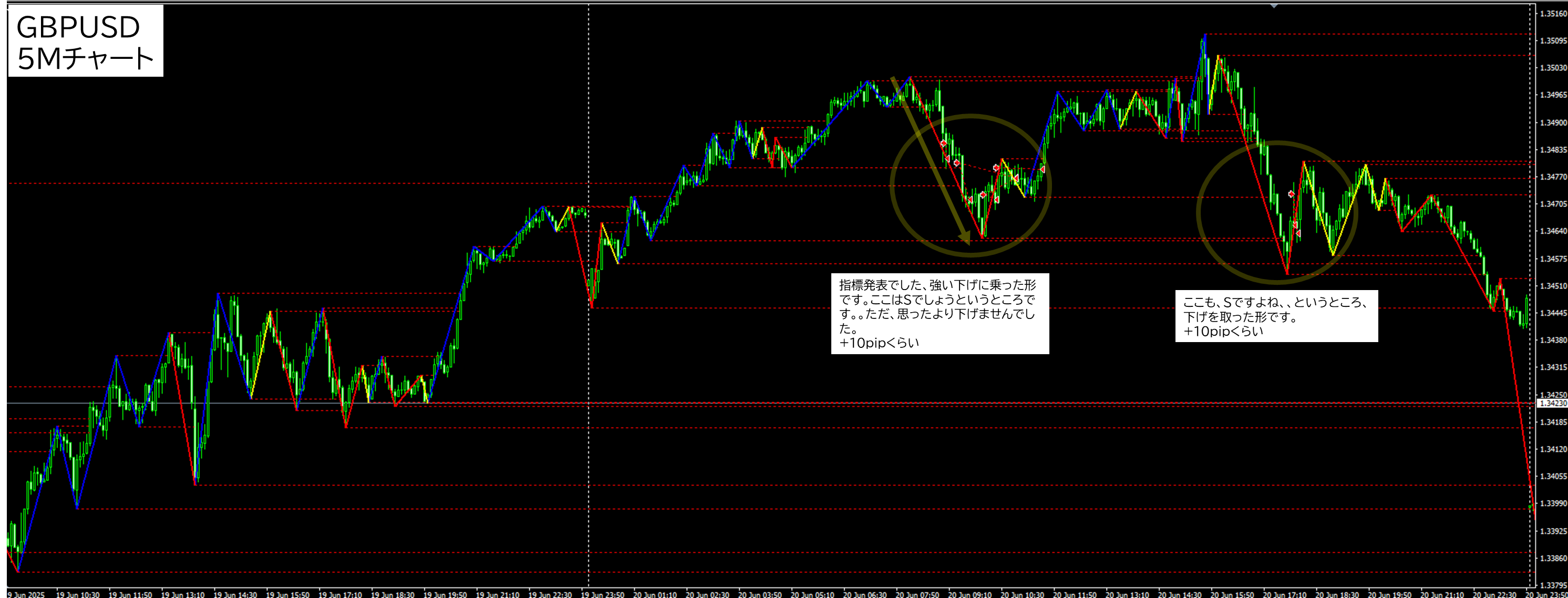 2025年6月20日 GBPUSD(ポンドドル)5分足チャートにおけるジグザグ波形分析