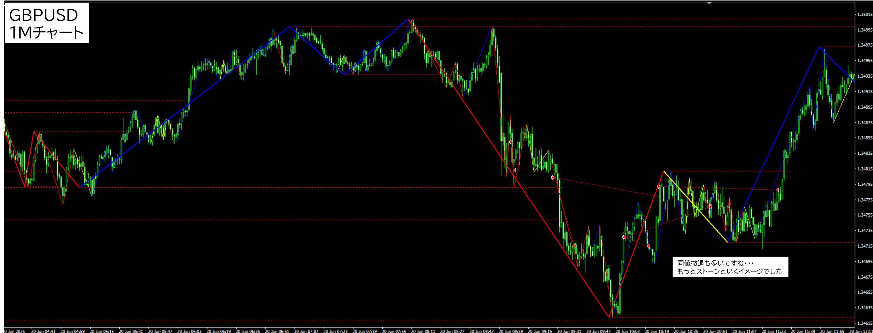 2025年6月20日 GBPUSD(ポンドドル)1分足チャートにおけるジグザグ波形分析