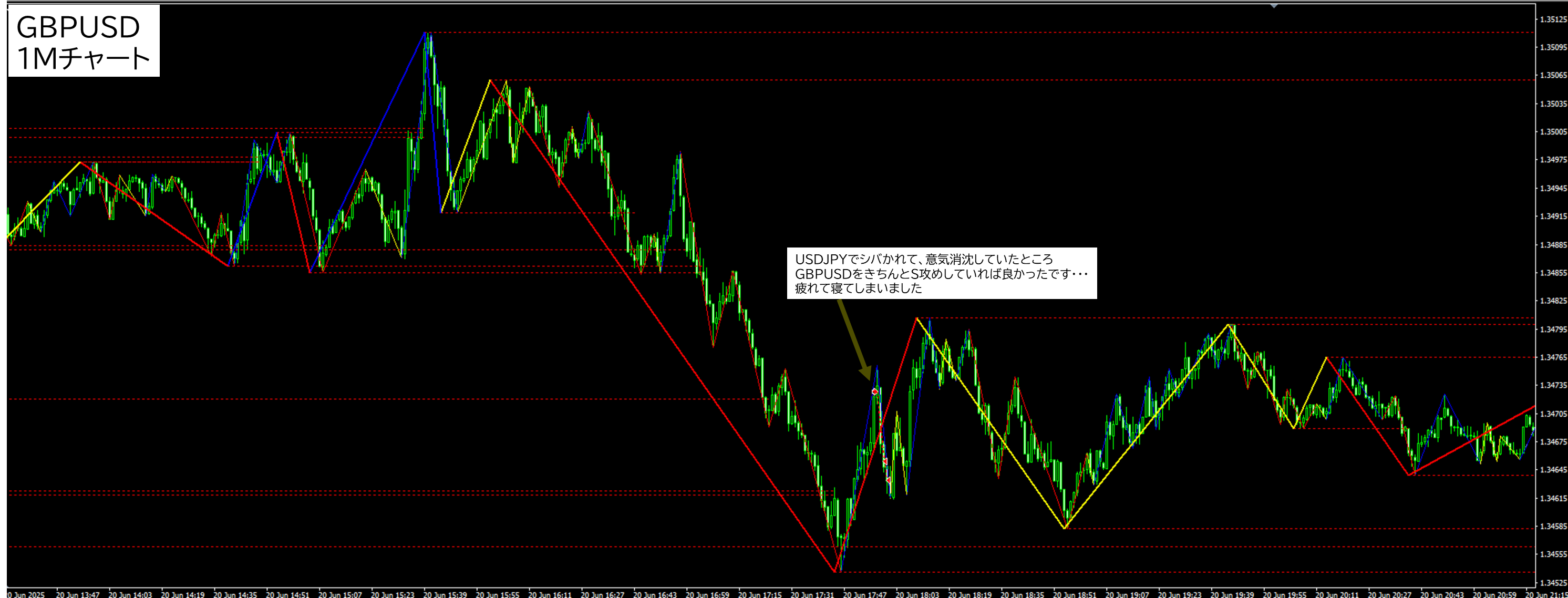 2025年6月20日 GBPUSD(ポンドドル)1分足チャートにおけるジグザグ波形分析